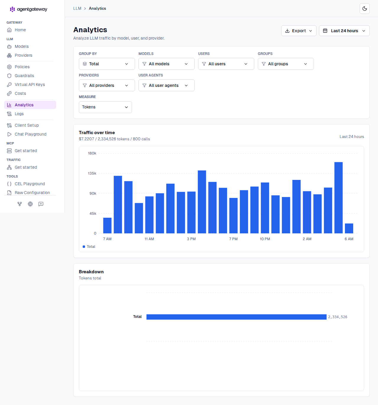 agentgateway Analytics dashboard showing token traffic over time, with group-by and measure controls